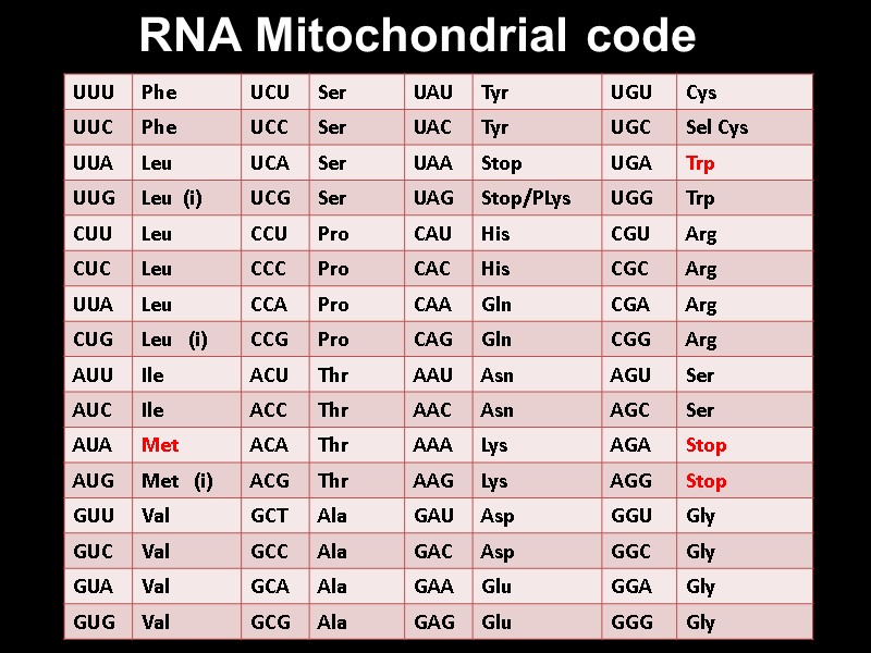 RNA Mitochondrial code